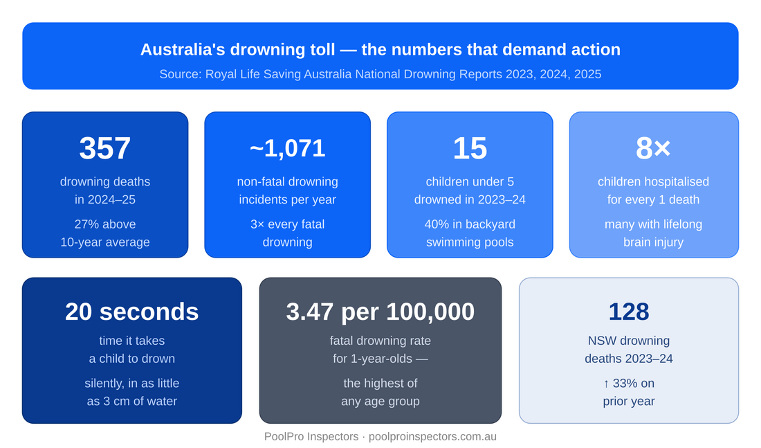 Key drowning statistics — Australia 2023–2025